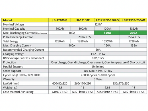 Picture of LITHIUM BATTERY 12.8V 120AH - ABS PLASTIC / IP56