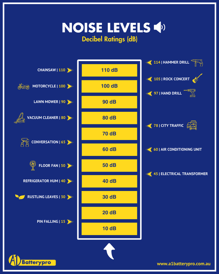 Noise Levels: 10-110 Decibel Ratings